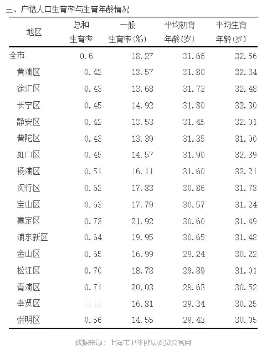 上海生育率全球最低！31.8岁生头胎，年轻人为何“生不起”？答案扎心了…20