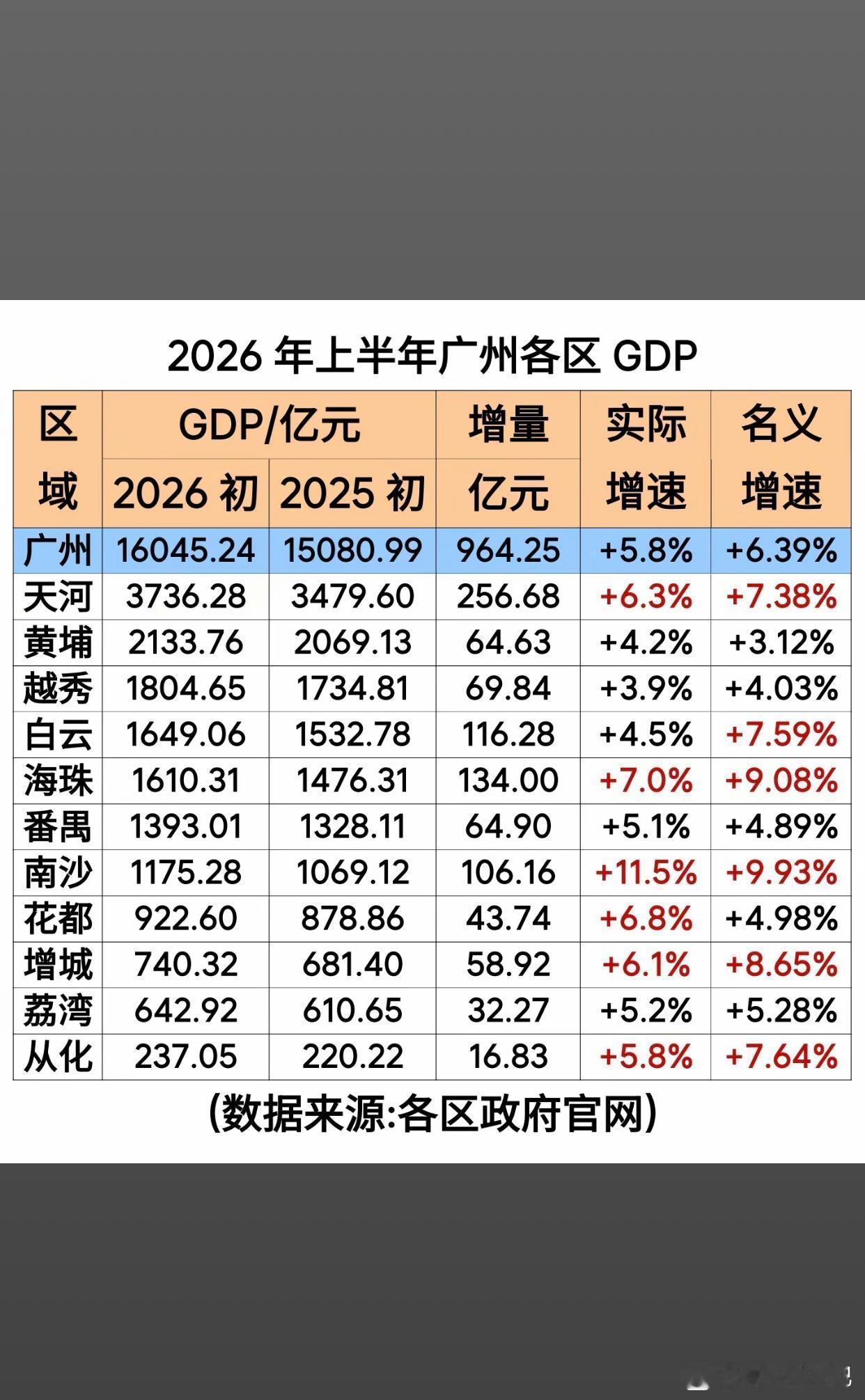 广州各区县2026年上半年GDP出炉：天河区领跑、白云区海珠区相当广州是广东省