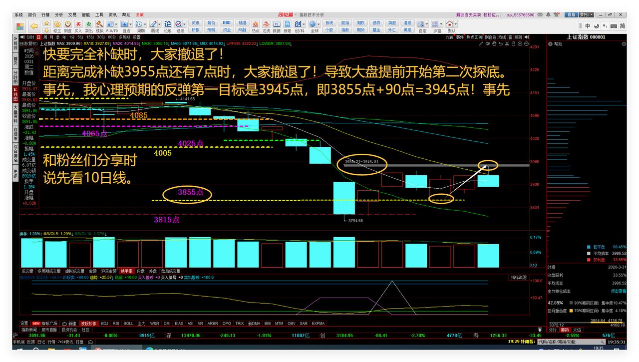 快要完全补缺时，大家撤退了！等待第二次探底或探底后的机会！1、快要完全补缺时