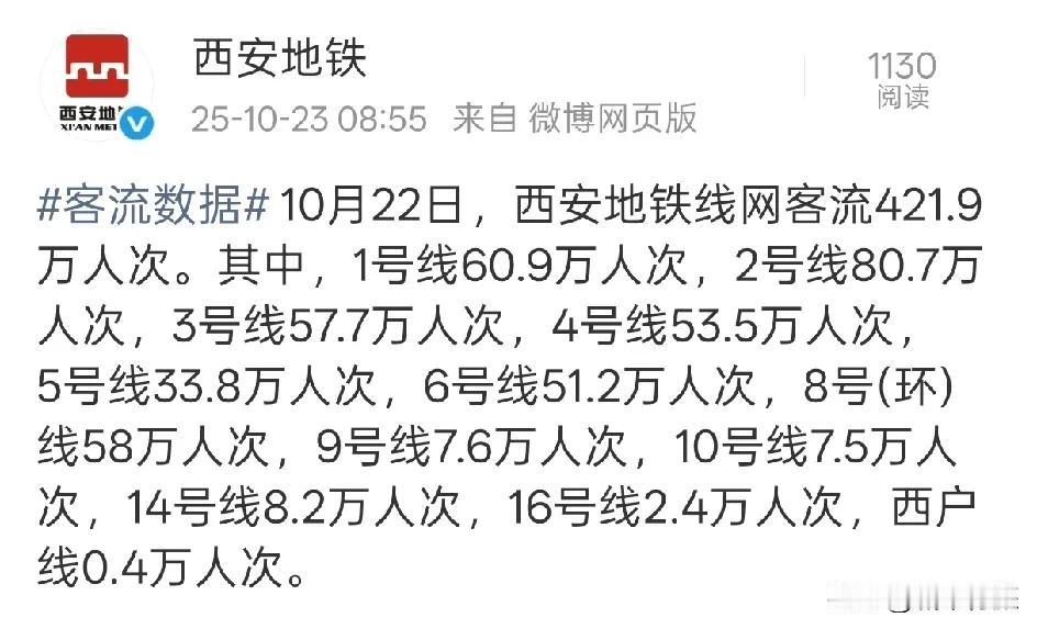 根据官方数据，昨日10月22日星期三，西安地铁客流量发挥平稳，全网运送乘客421