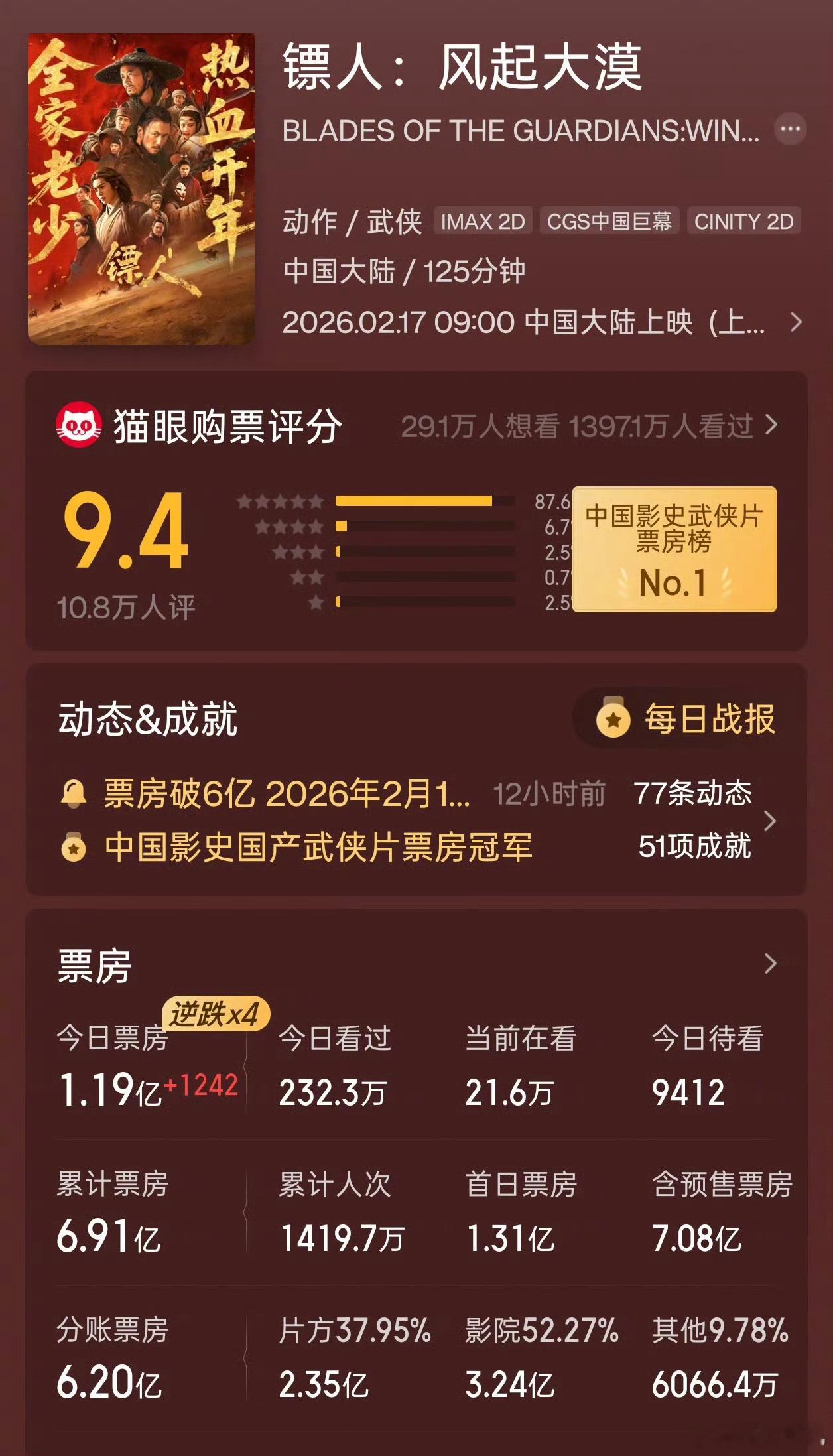 镖人总票房预测排名第二好片有口碑却没有票房，烂片虽然被人喷但是卖钱，所以这也是为