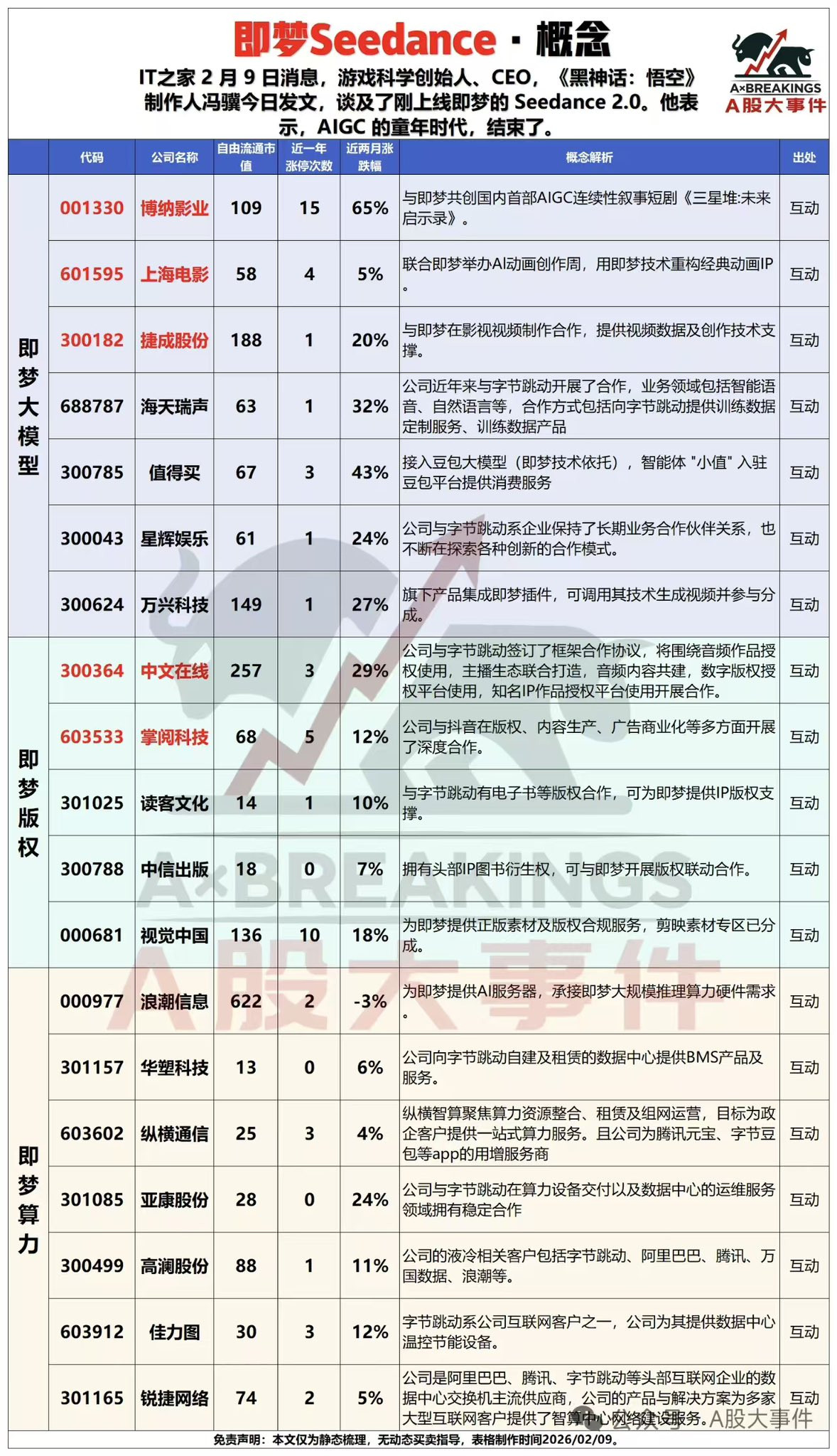 Seedance这么牛难道不是对这些股票利空吗？AI短剧AI恐怖有时候A股的