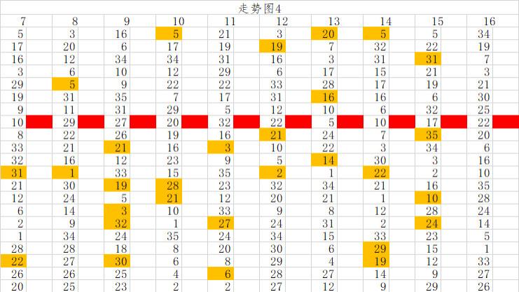 大乐透016期: 上期大底3+2, 独创大坤走势图, 助你选号。