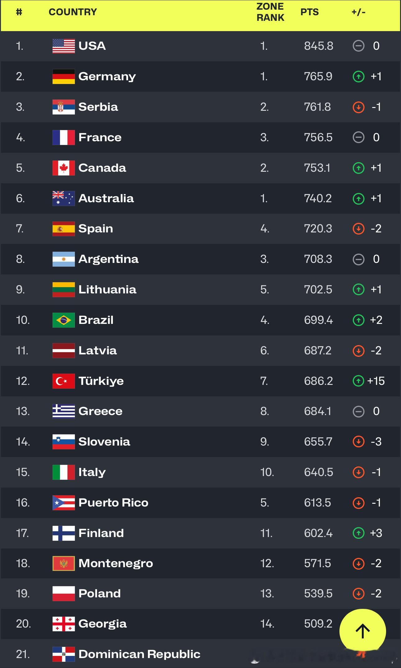 FIBA更新男篮世界排名，德国升至第二位，土耳其爬升15位，世界排名12位。中国