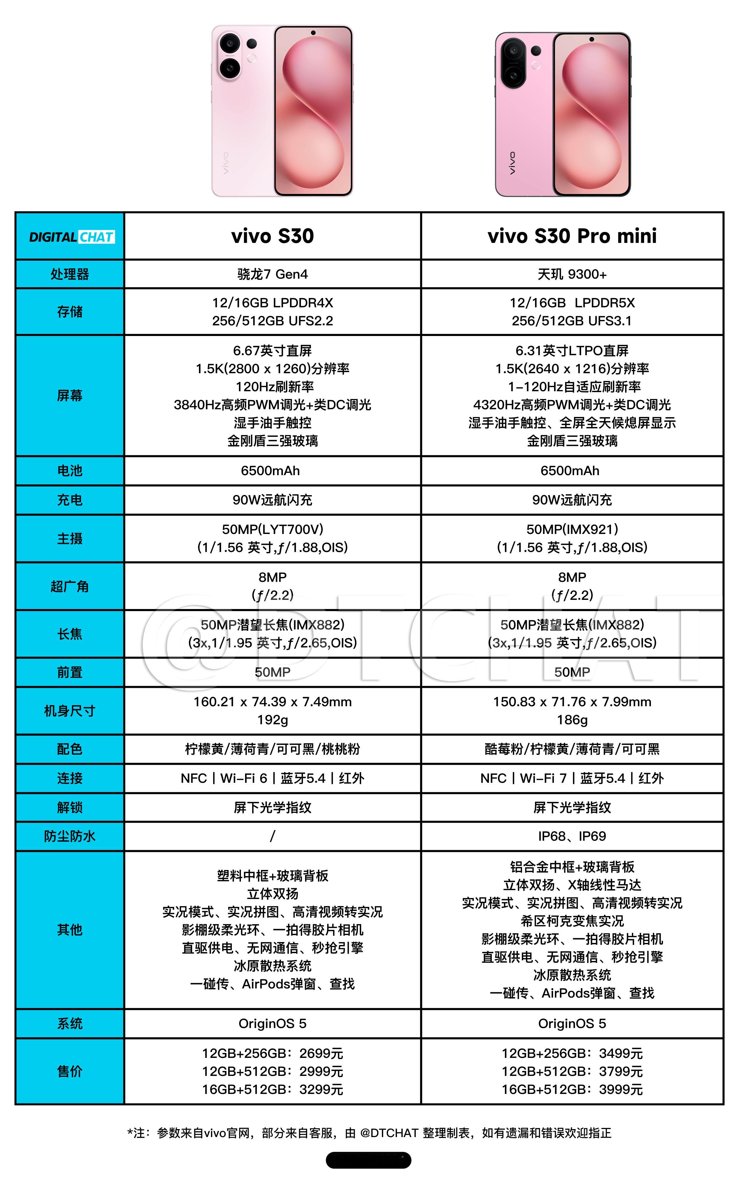 一图看懂vivoS30系列两款机器的参数配置和价格。这代标准版确实确实可以，