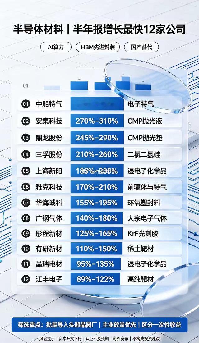 半导体材料｜半年报增长最快12家公司1.中船特气净利润同比预增385%‑430