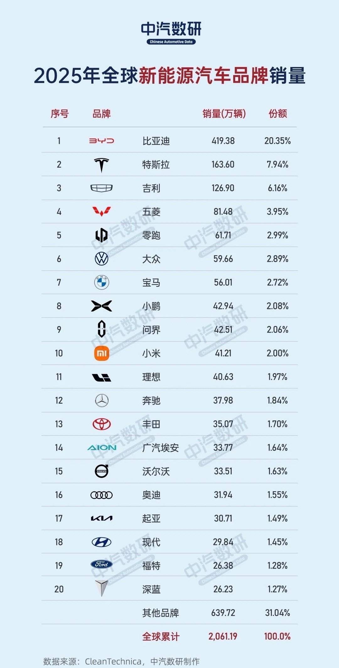 2025年全球汽车品牌销量小米占前十，比亚迪第一，特斯拉第二