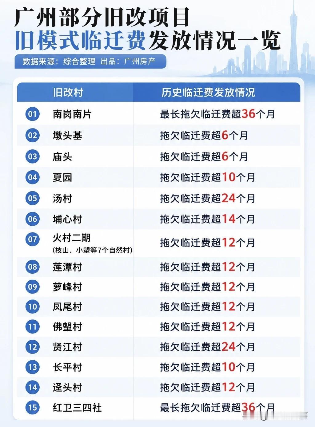 转换新模式后的旧改，以前被拖欠的临迁费怎么办？现在很多旧改已经从以前合作改造转