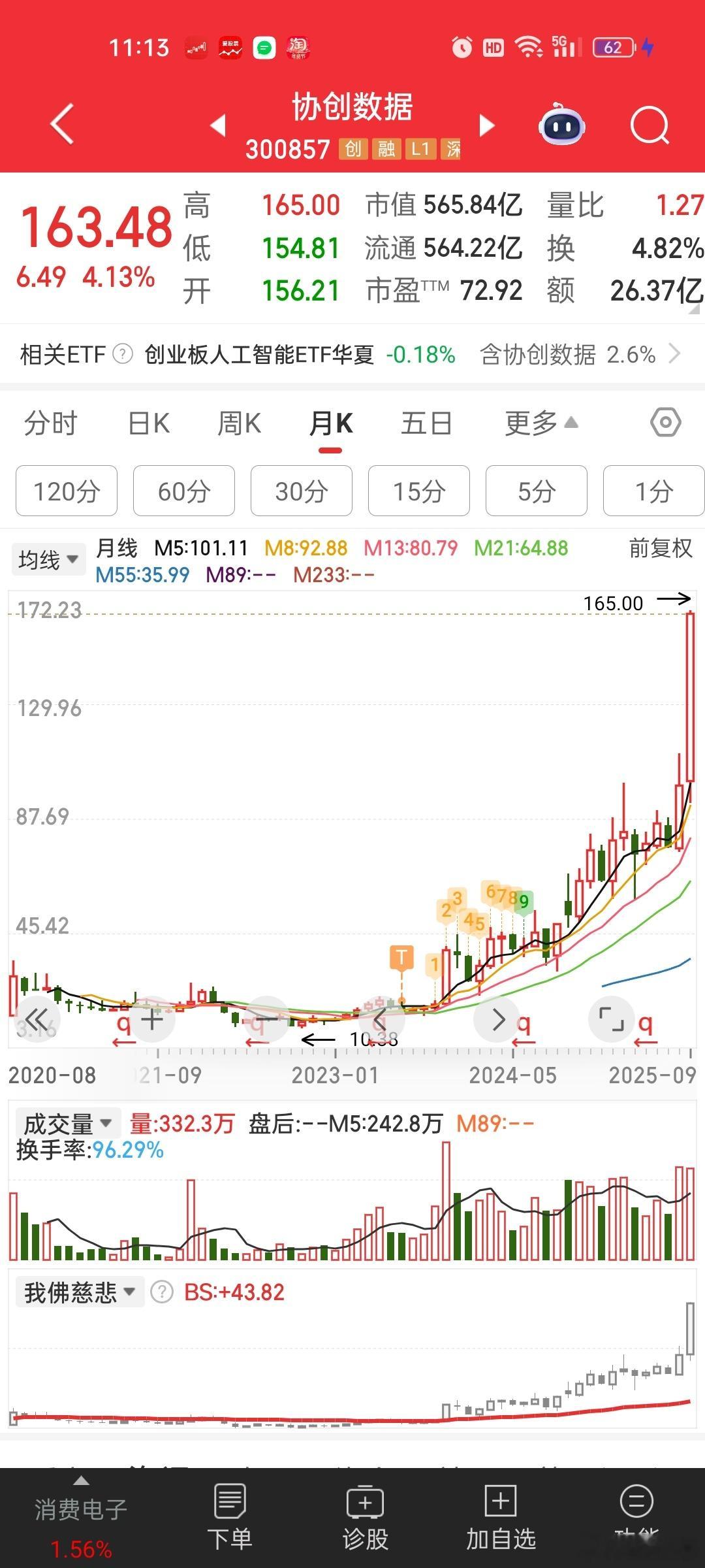 [微笑]卖飞一个10倍股。。。。​​​