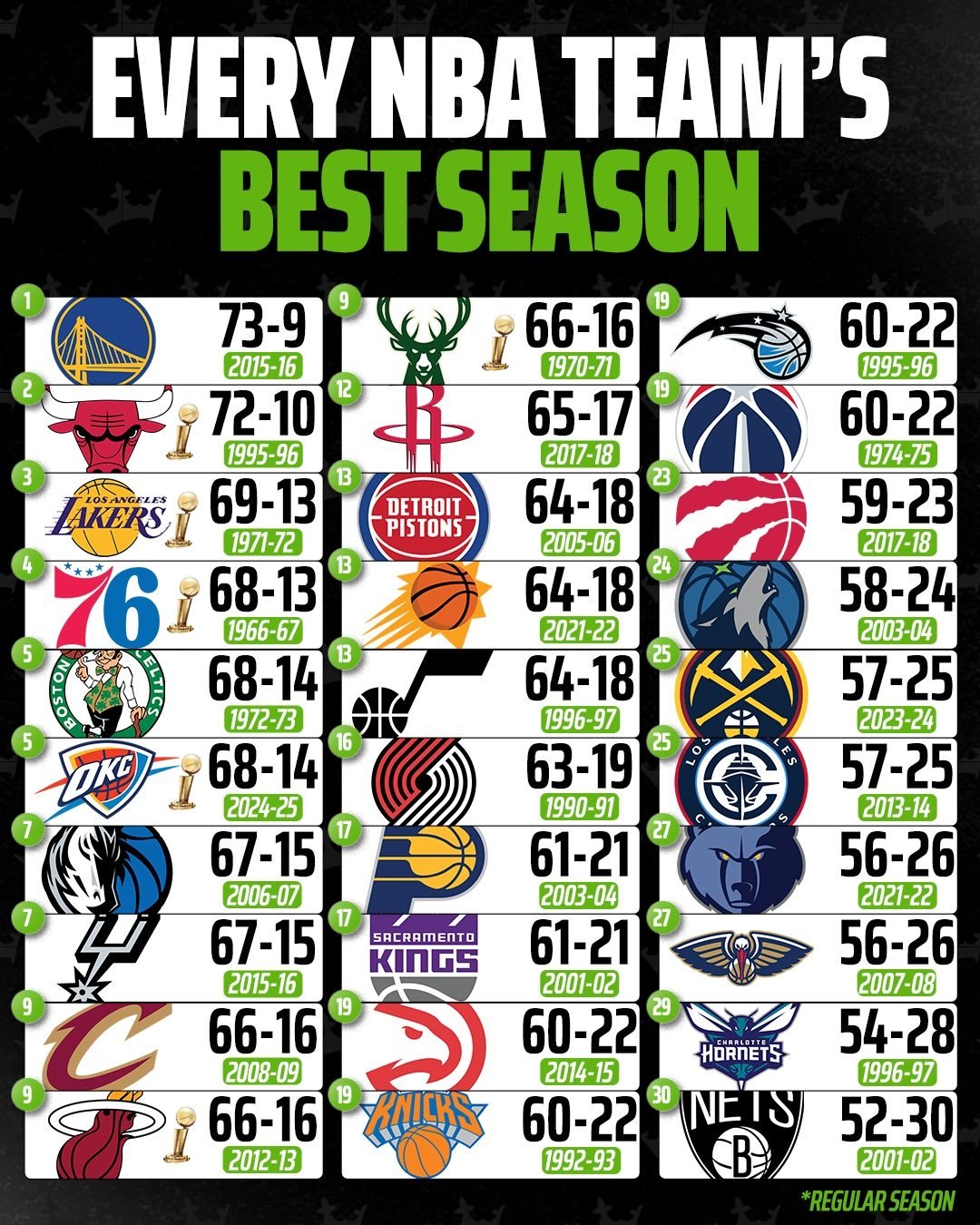 73胜勇士、72胜公牛……NBA各队历史上在常规赛取得的最佳战绩都是多少胜？哪个