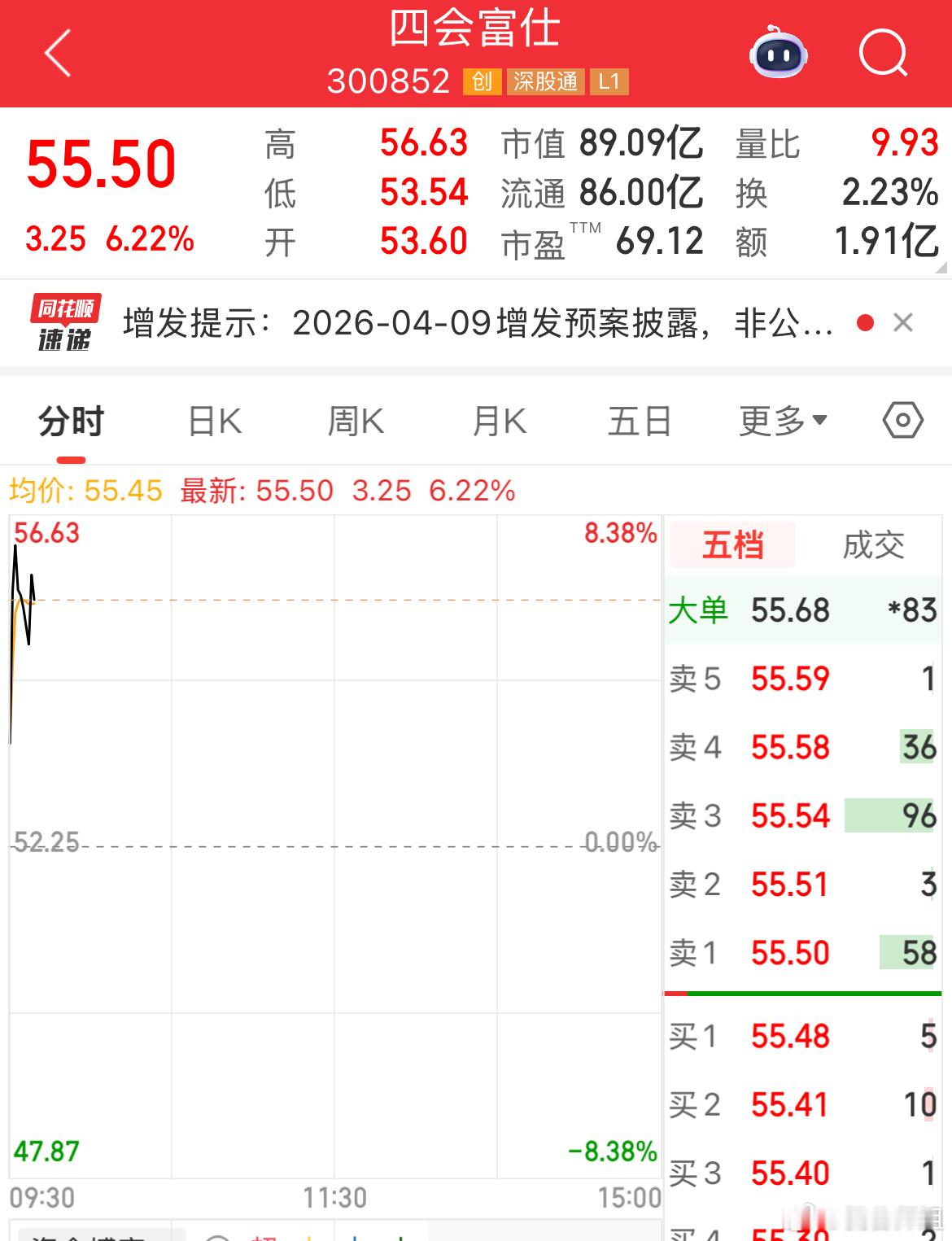 四会富仕开盘直接冲冲冲集合竞价来看，两市涨超9%的个股13只，跌超9%的个股4只