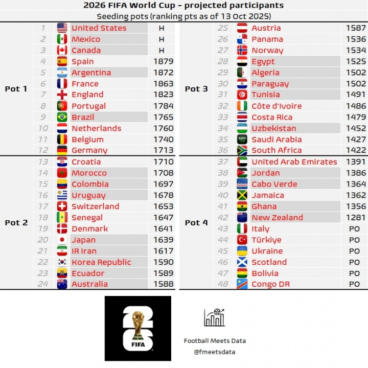 世界杯分档预测: 德国升至一档, 克罗地亚降至二档, 佛得角四档