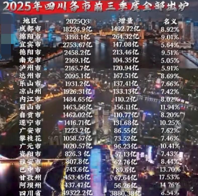 2025年四川省各城市前三季度经济发展水平情况，图片里属于四川省各城市前三季度经