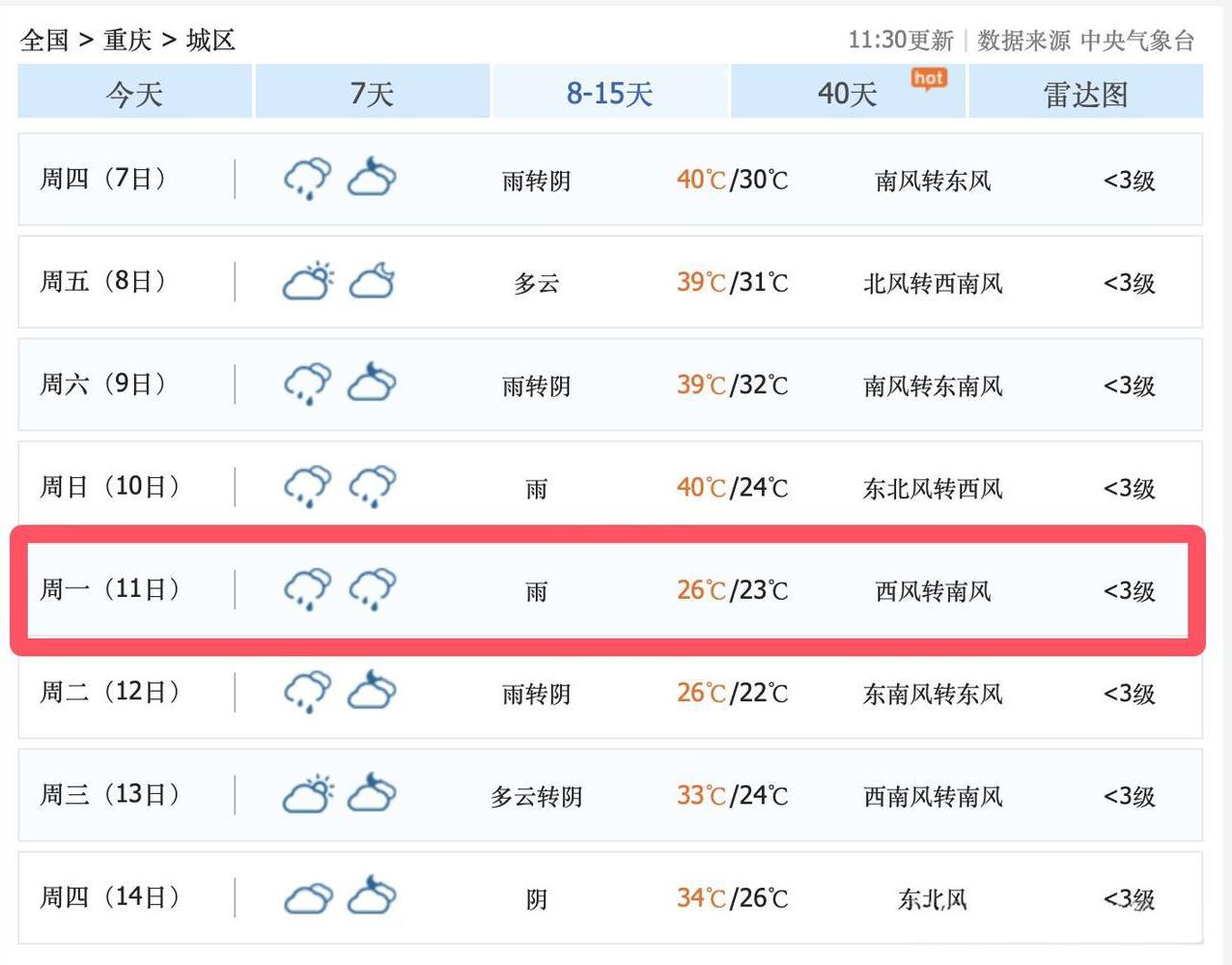 好消息！重庆的持续43度到40度高温，即将于8月11日迎来降雨降温！8月11日，