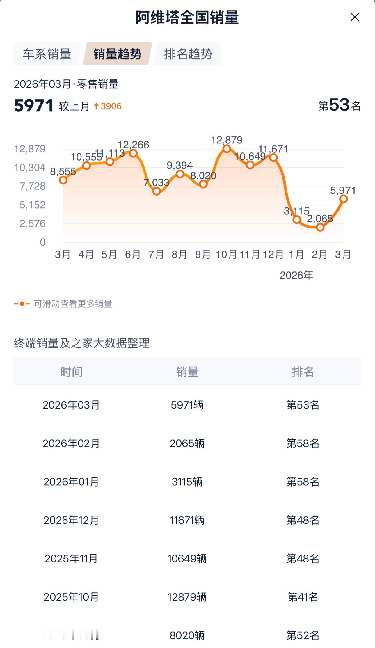 阿维塔与深蓝汽车将整合据第一财经报道，今天长安汽车董事长朱华荣表示，将对阿维塔和