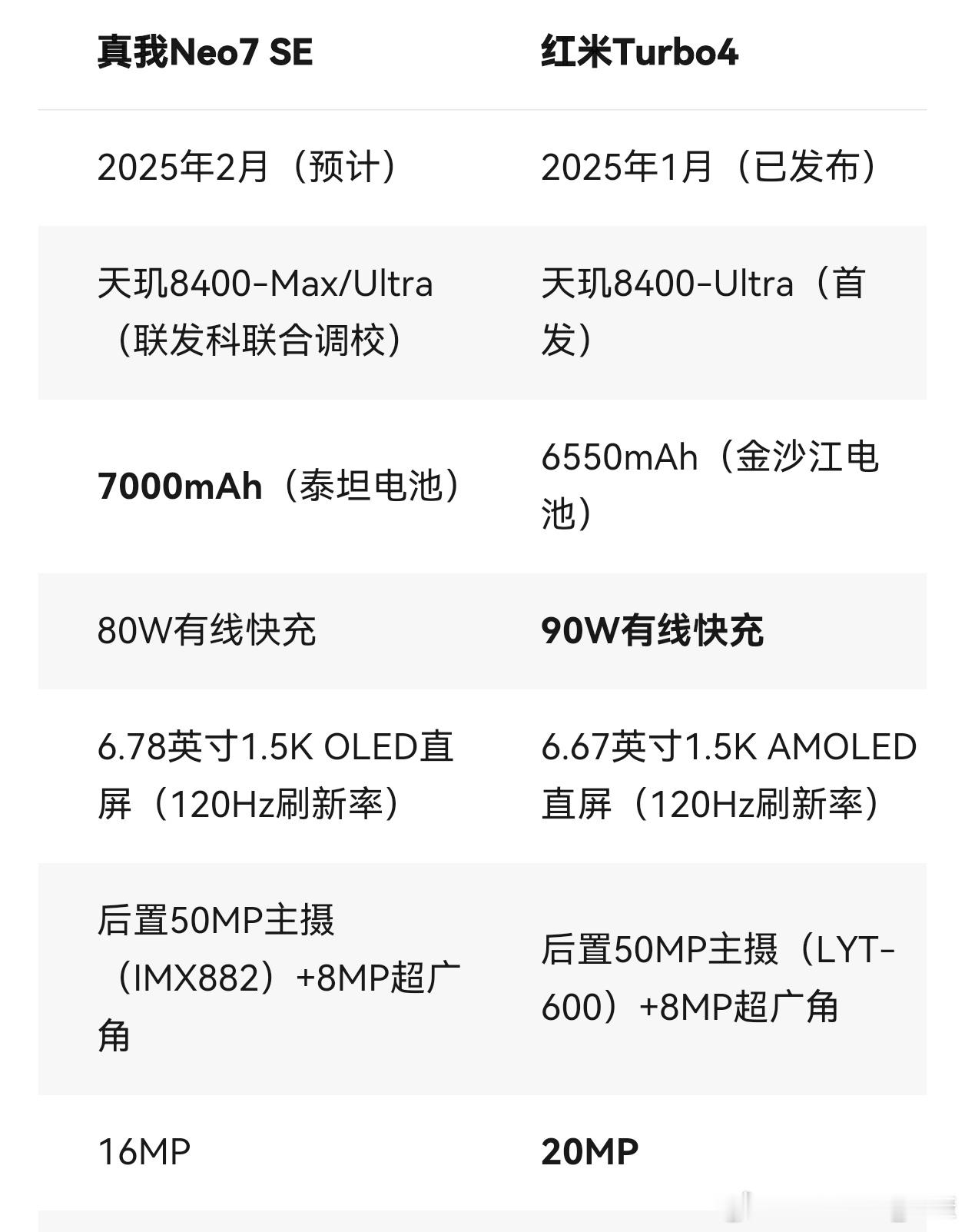 刚刚发布的真我Neo7SE，应该是追着红米Tubro4打的。参数价格大致接近，