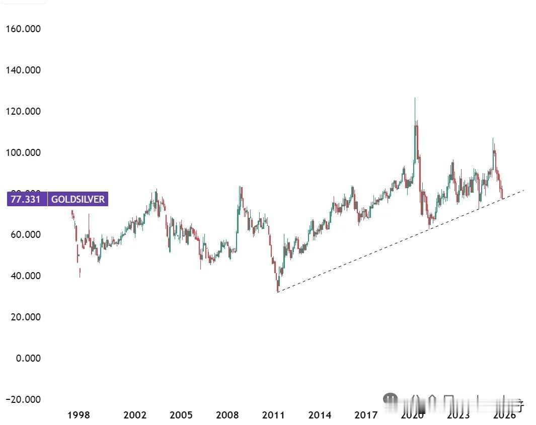 干货：关于如何配置黄金和白银的。只是历史经验，选择的时候需要结合自己的体验来做。