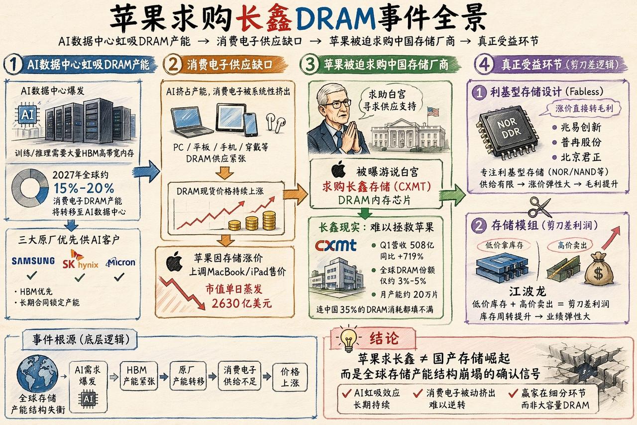 主要是美企在京东方的事情上把口碑搞差了。苹果明显是把长鑫纯当和三星，sk等企业的
