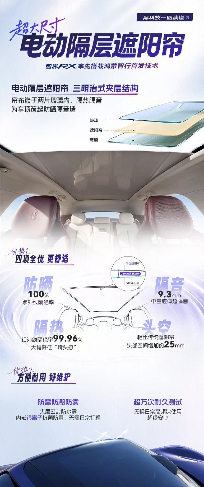 智界R7这个电动隔层遮阳帘有点意思。把遮阳帘放在两层玻璃中间，一来实现了物理