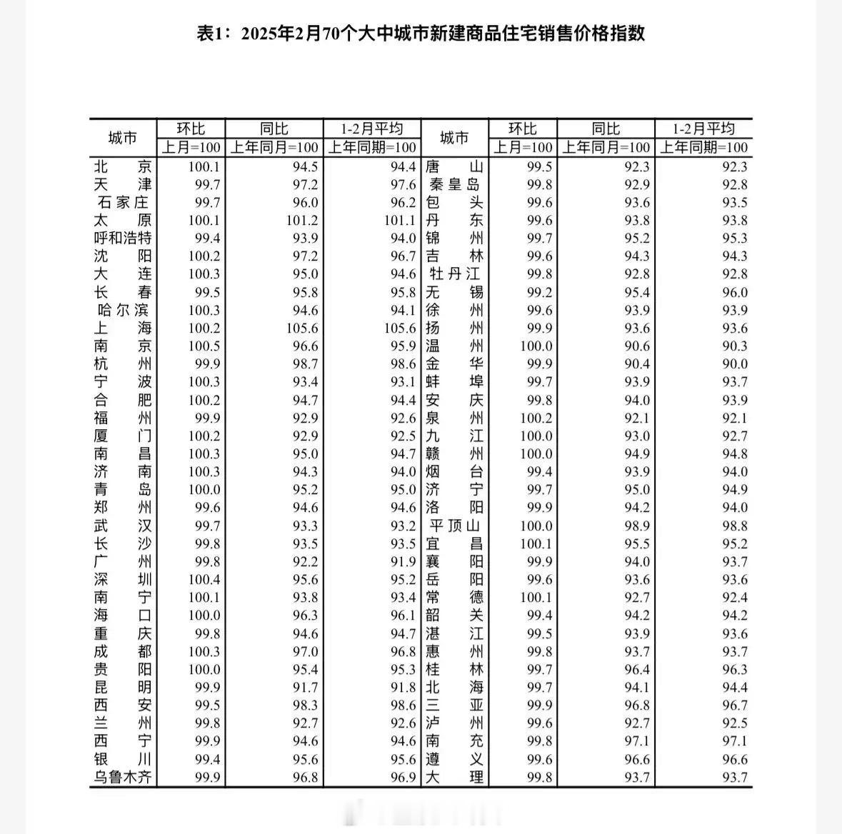 最新70城房价，来了！​​​