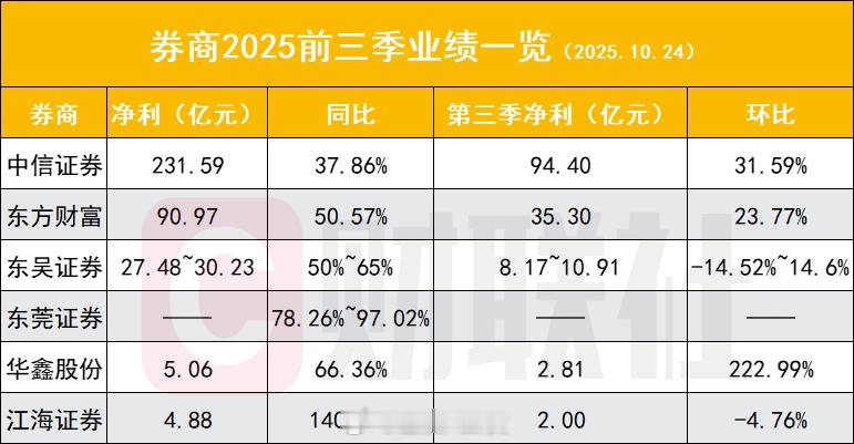 券商2025前三季业绩一览，中信证券总资产规模突破两万亿元，成为国内首家迈入“两