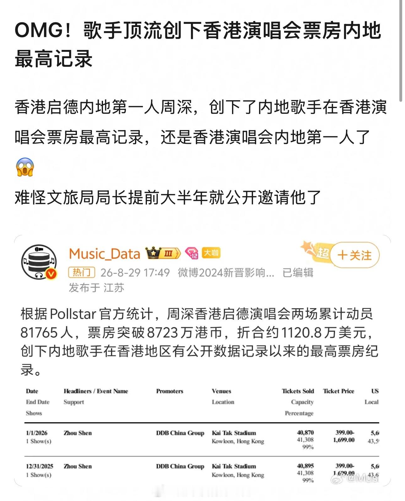Pollstar官方认证，周深香港启德两场演唱会，动员81765人，票房8723