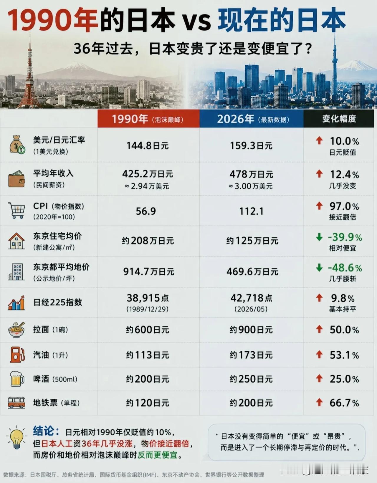 36年沉浮！1990泡沫顶峰对比当下，日本到底变贵还是变便宜了！📊一张对
