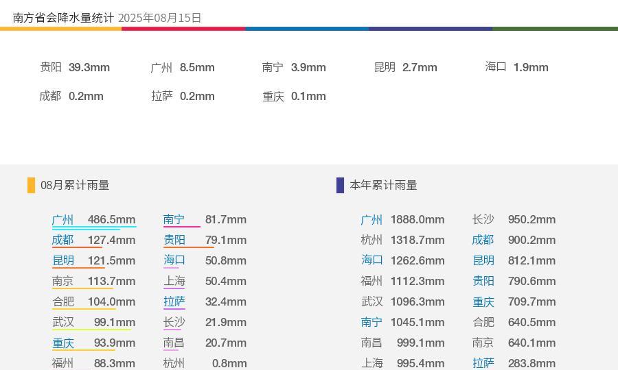 截至8月15日，广州年降水量来到一个非常吉利的数字——1888.0毫米，在南方一