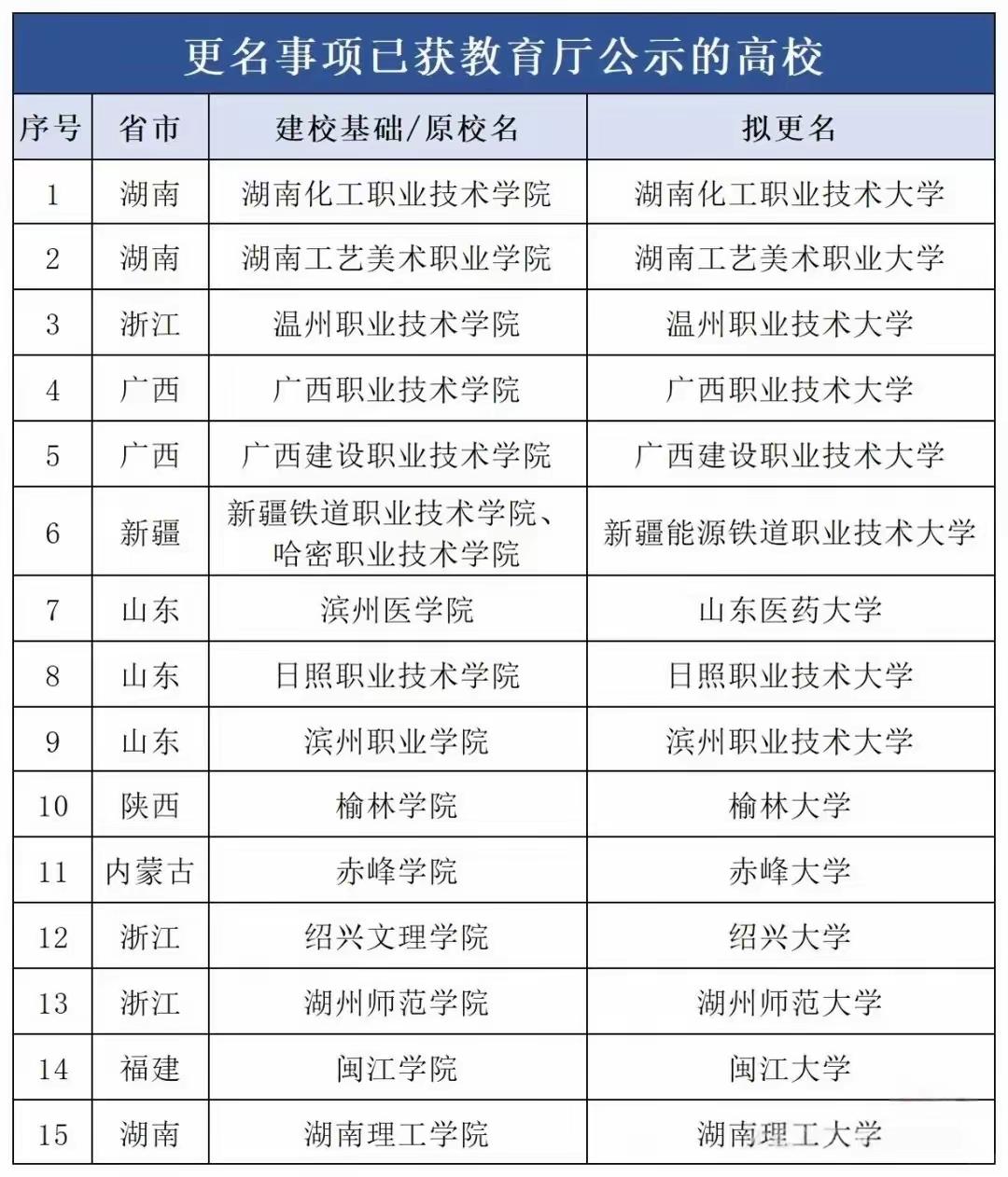 又有15间学院改名叫大学了，这学院改成大学，气质真的一下就不一样了，瞬间感觉高大