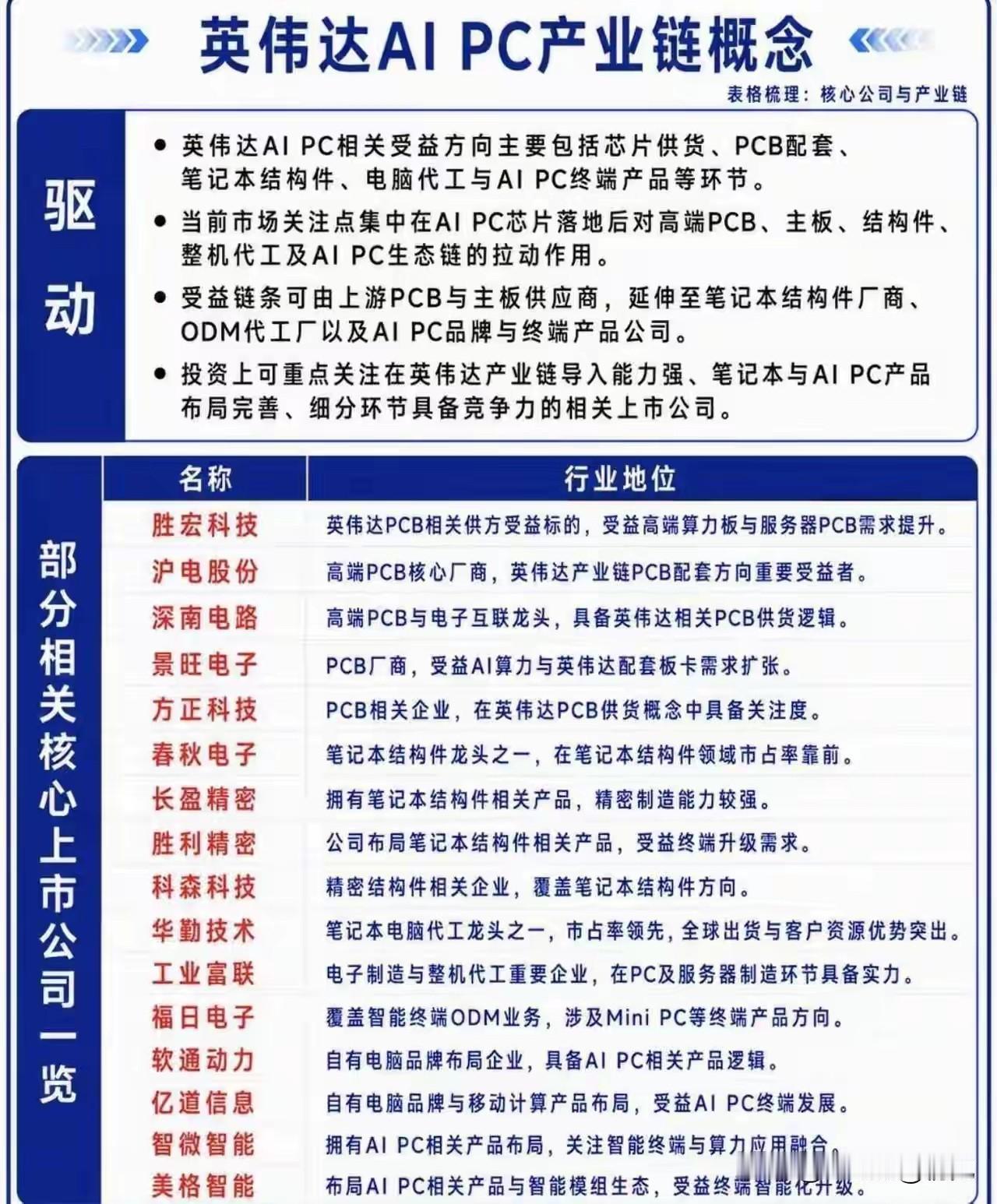 英伟达AIPC产业链爆发！18只核心受益龙头全梳理！英伟达AIPC产业