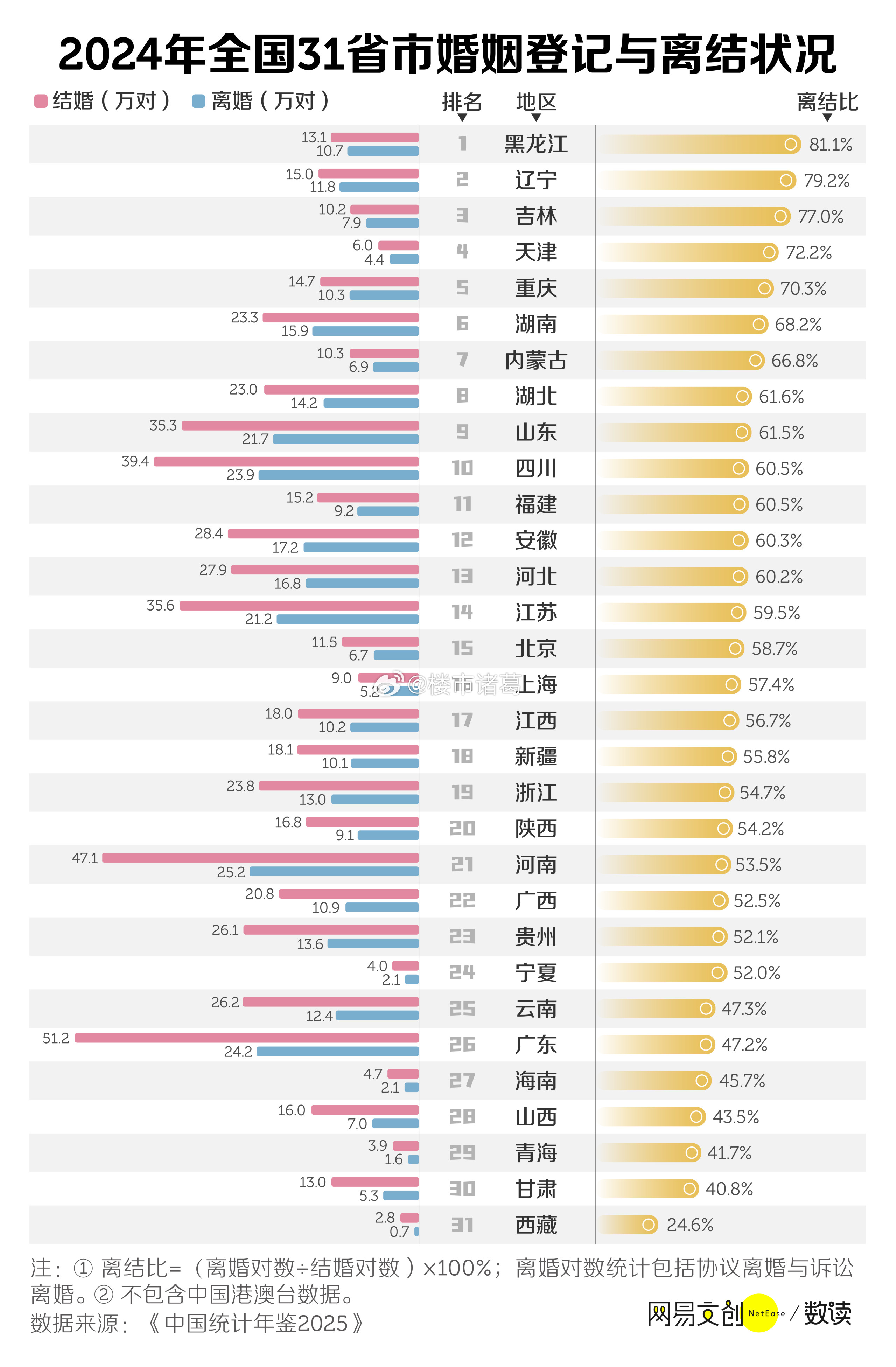 东北，中国最爱离婚的地方，也最爱再婚…[捂眼睛]​​​