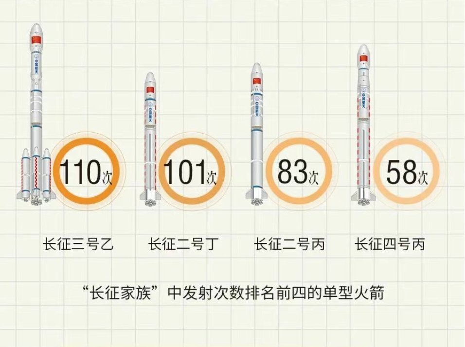 长征系列火箭第600次发射长征系列火箭发射次数排名前四的单型火箭；长征三乙，长