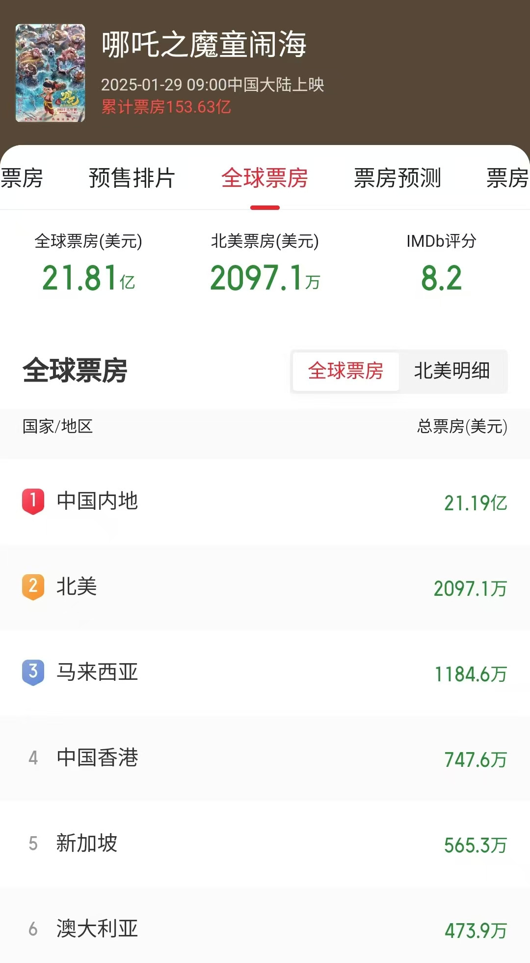 好莱坞大片还是比国产片更受欢迎，《哪吒2》都无法相比。