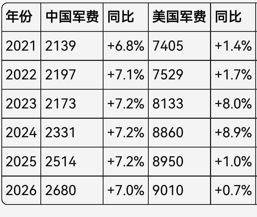 2026年我国国防支出为19095.61亿元人民币，同比增长7%。最近5年，增速