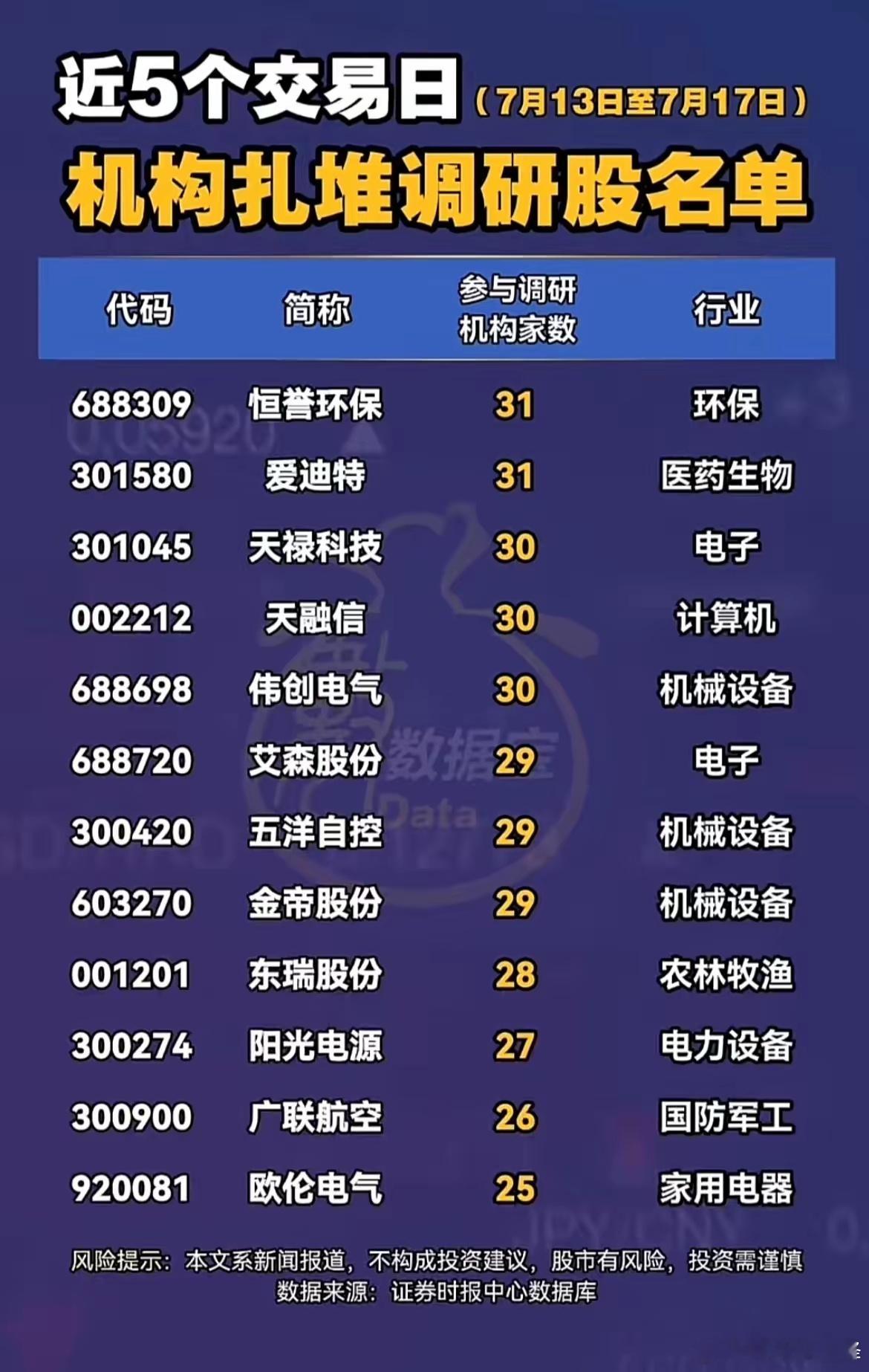 近5日机构扎堆调研名单出炉！这几个行业被资金盯上！最近5个交易日机构调研数据新鲜
