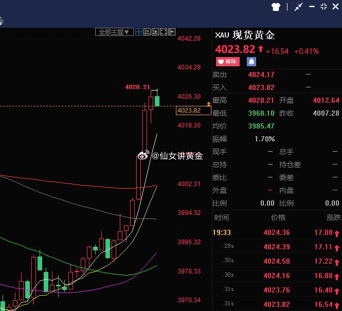 金价从3980-90区间直接干到4028，一口气拉了40多个点！这说明啥？说明3