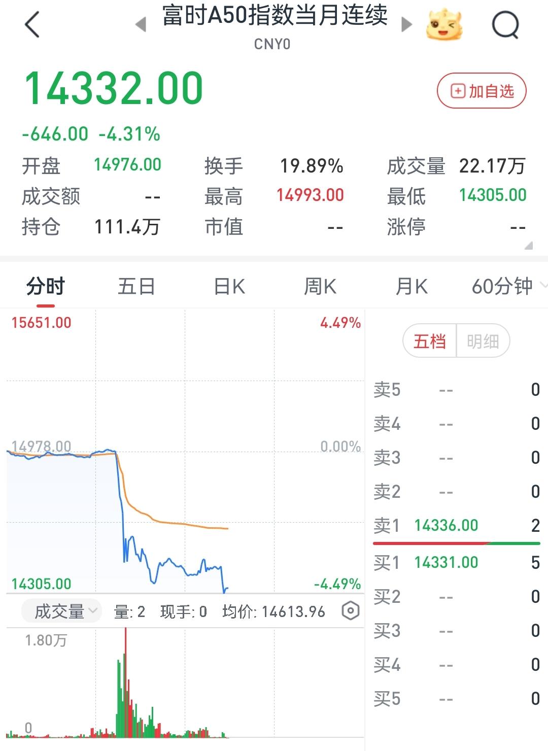 周一要凉凉了周五夜盘，全球大跌。大洋彼岸的两个大国，又扛上了。重仓的短期可