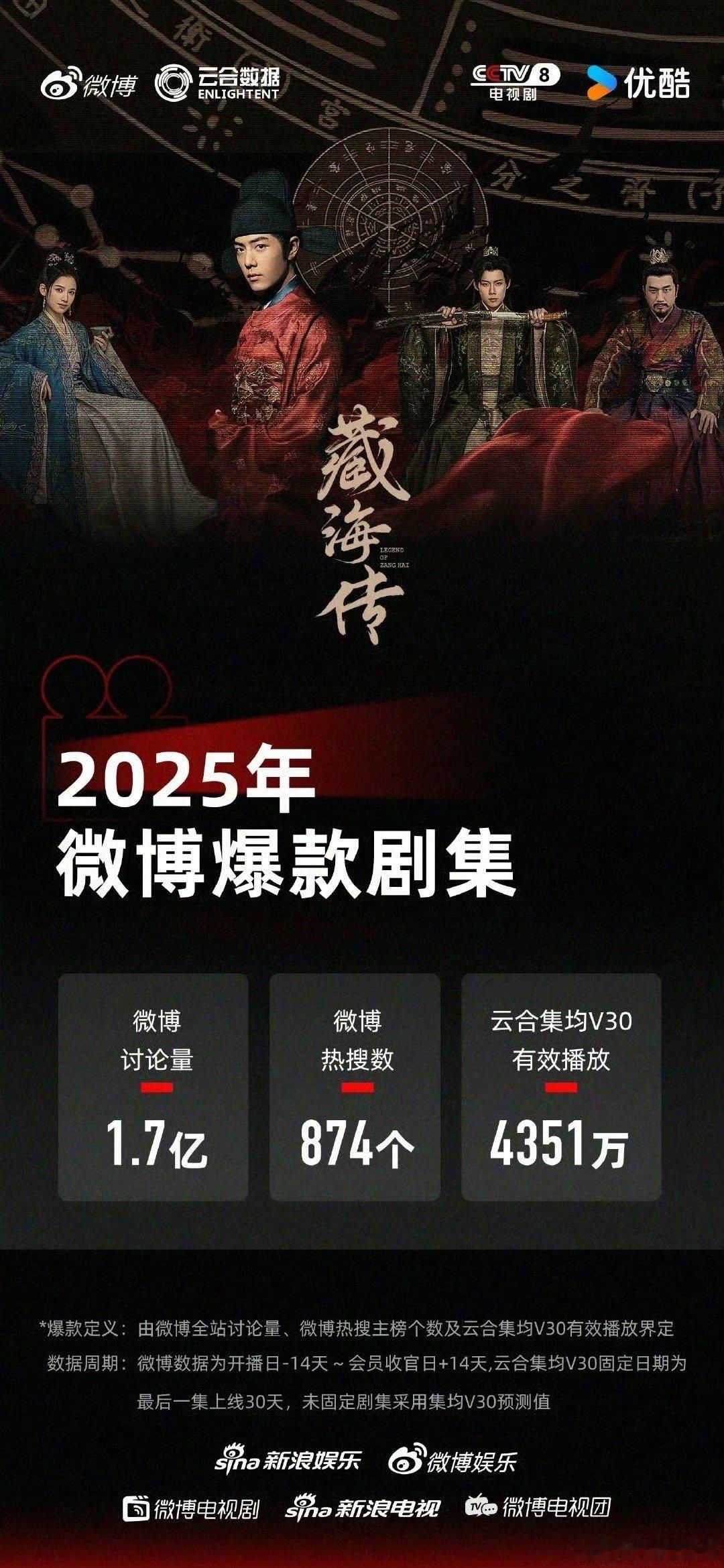 藏海传2025微博爆款剧集藏海传微博认证爆款剧集肖战恭喜藏海传成为2025年微博