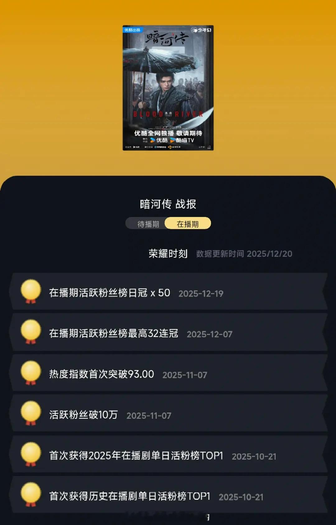 龚俊暗河传最新战报🔥日冠×50最高32连冠活跃受众断层第一还涨了
