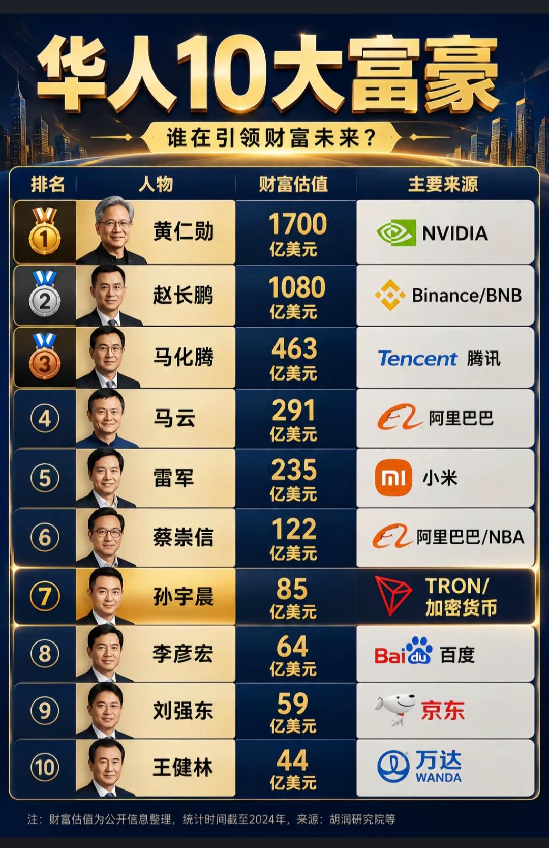 华人十大富豪排名及财富来源。