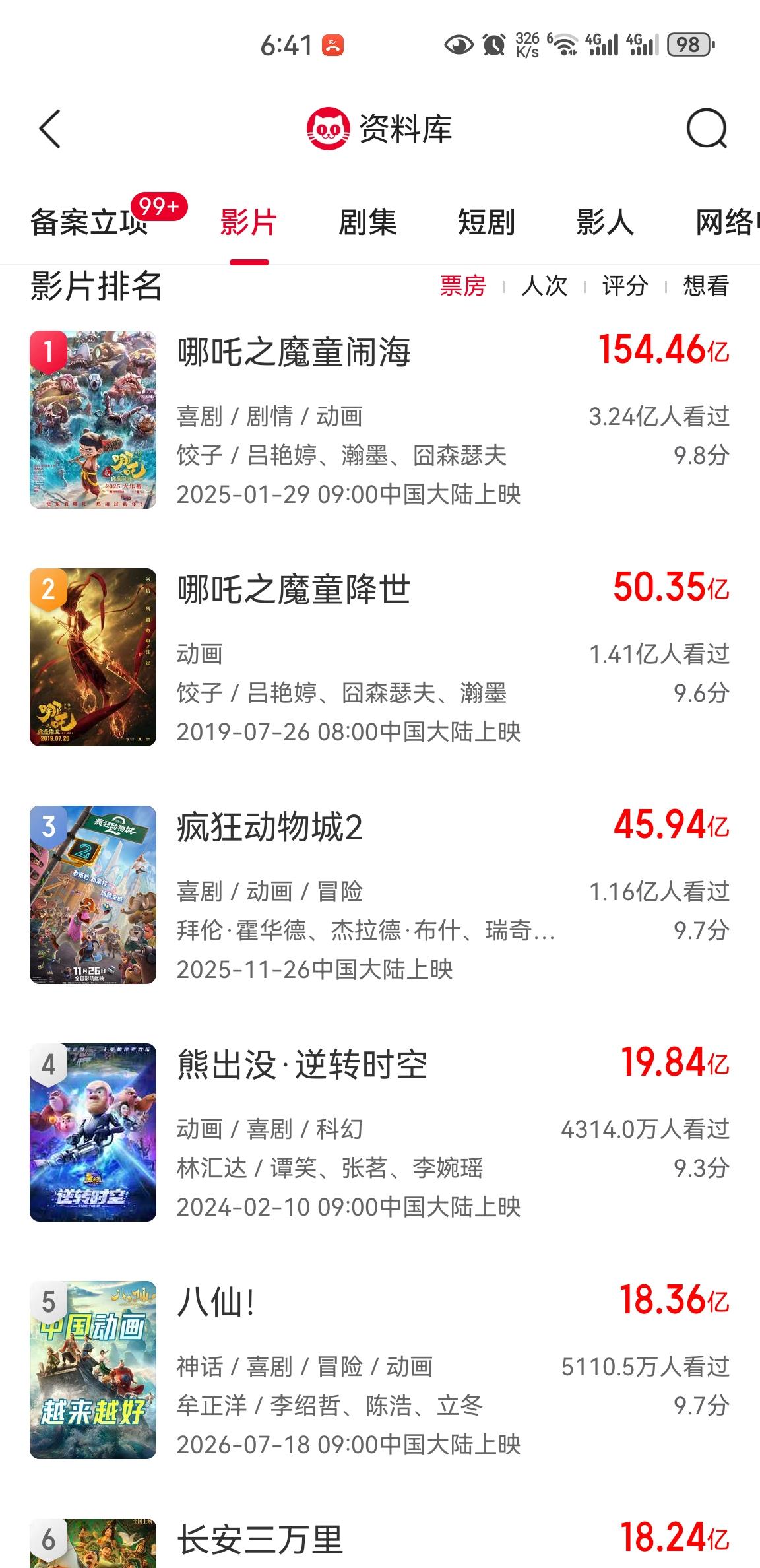 《八仙》票房超过《长安三万里》，进入到国内动画电影票房榜前五，最后总票房还有希望