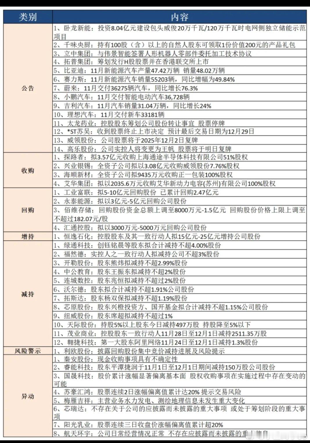 拓斯达好像减持了，又卖公司