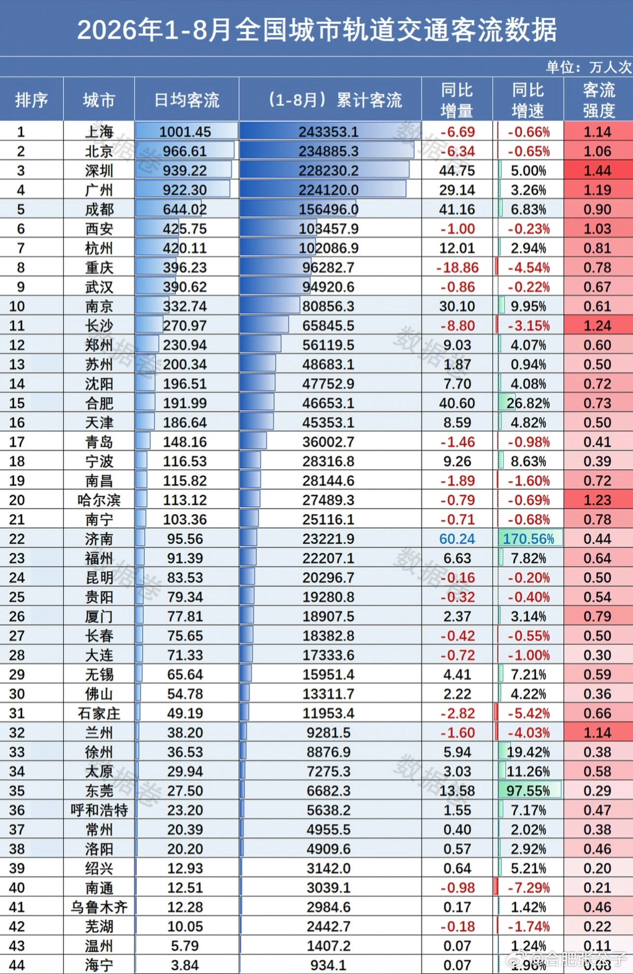 【合肥地铁1～8月份客流数据】增长明显[点赞]​​​