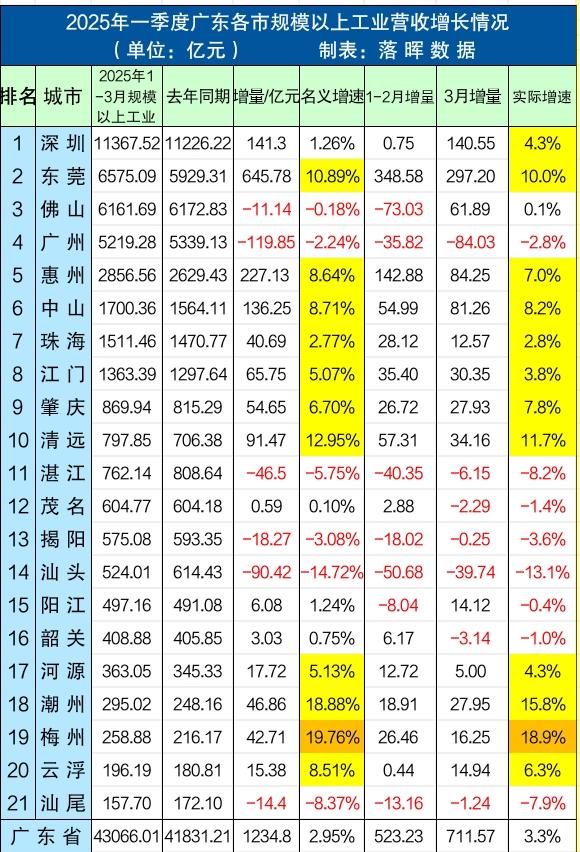 2025年一季度广东各市规模以上工业营收增长情况：佛山实际增速转正，深...