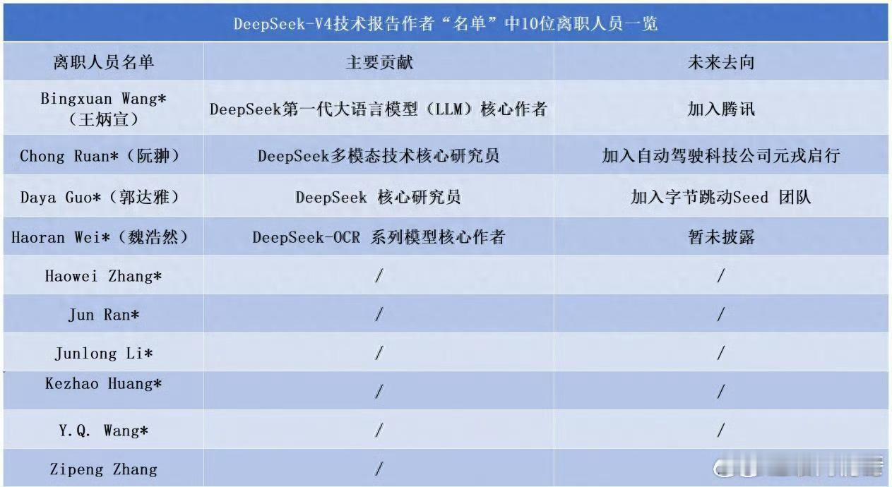 DeepSeek多位核心骨干离职去大厂DeepSeek核心骨干离职去向DeepS