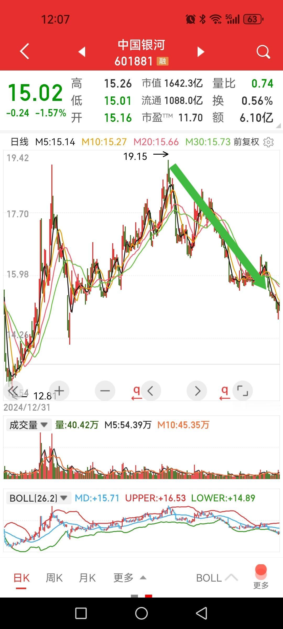 难怪中国银河走势那么拉垮，连个业绩预告都没法，第四季度业绩不理想啊。前三季度