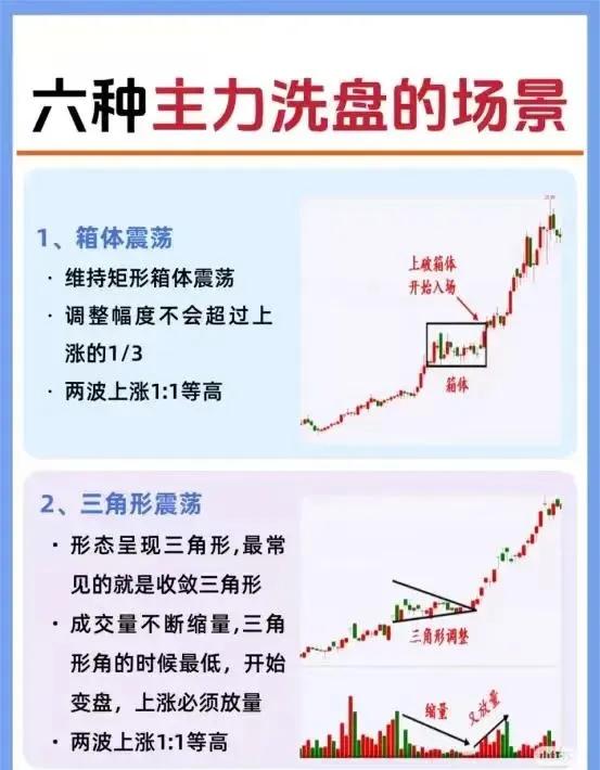 以下是针对“六种主力洗盘的场景”的图文内容总结：1.箱体震荡-形态特