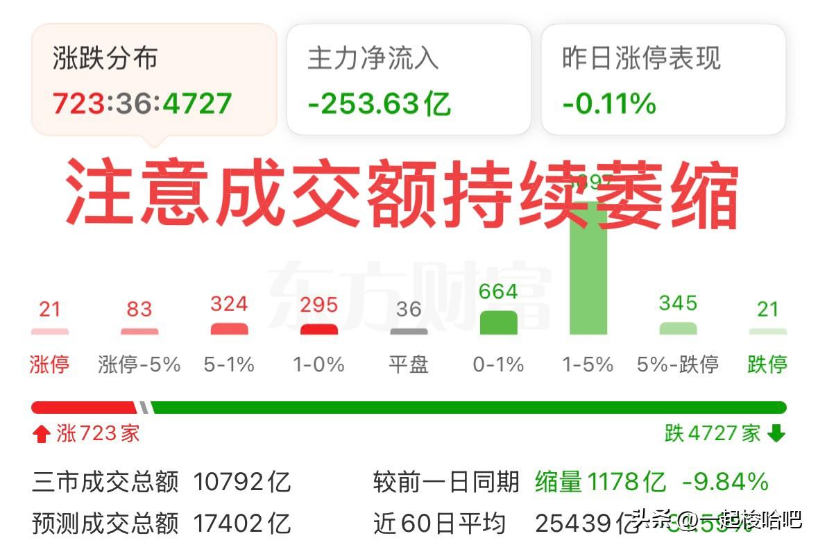 今日市场全天震荡，上证指数跌破支撑，接下来如何应对？大盘高开低走，跌破五日线和