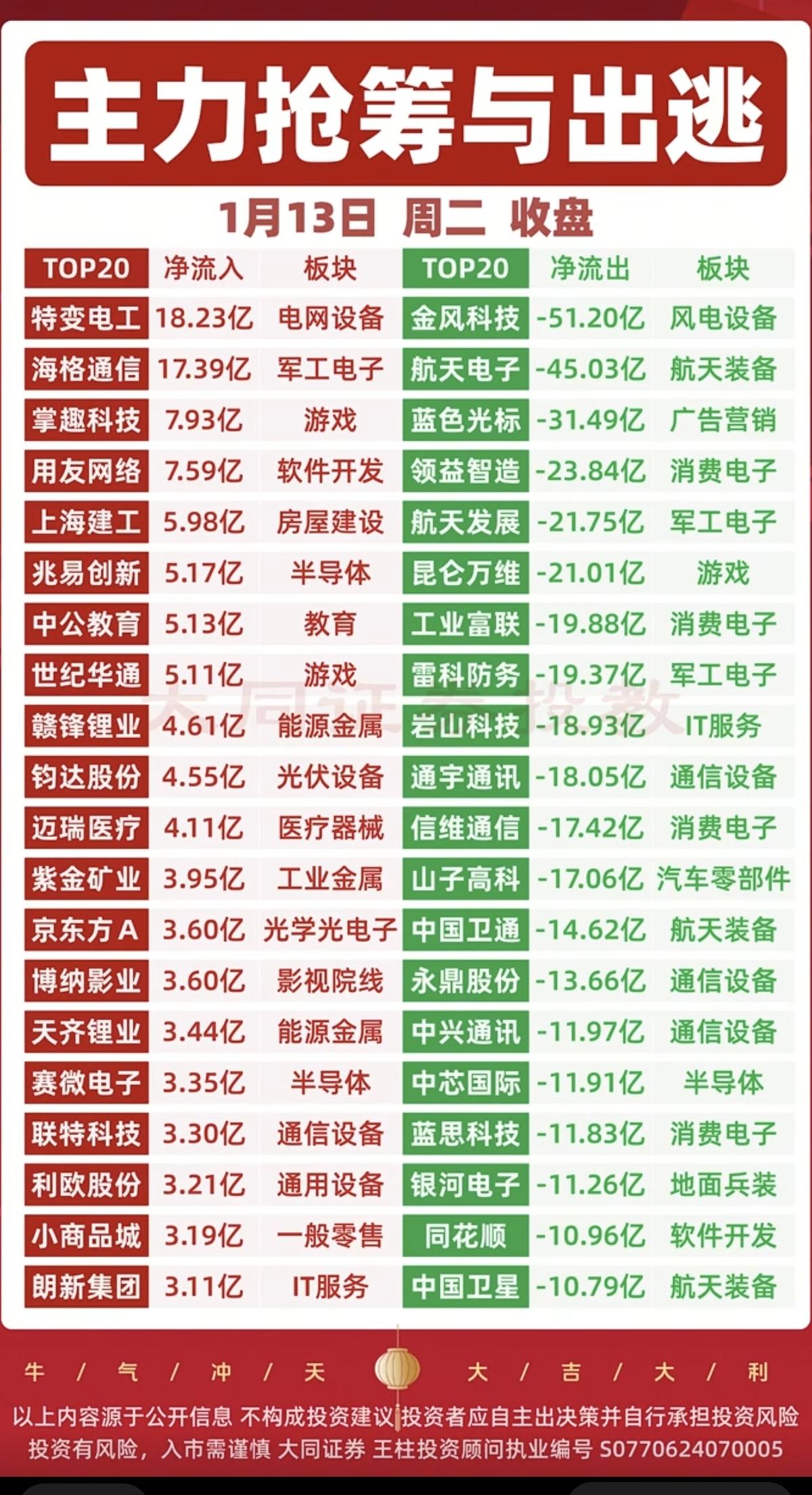 1.13周二主力大资金抢筹个股监测！资金抢筹：能源金属碳酸锂，医疗
