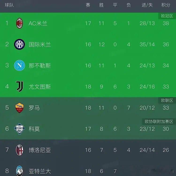 罗马已经开始掉队了，现在就看那不勒斯和国米的了，要是都掉队那就天佑米兰了。现在尤